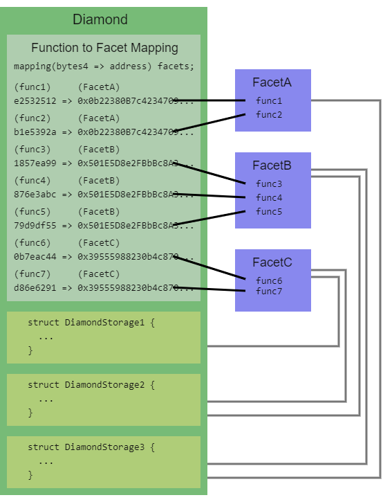 Mapping facets and storage