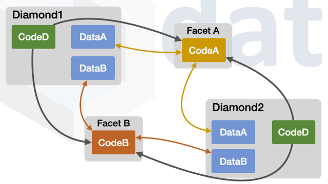 Facet reuse